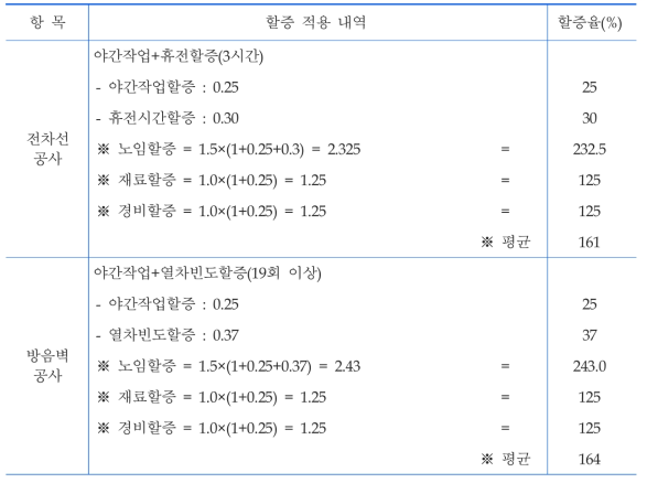 공사비 할증 적용 단가 예시