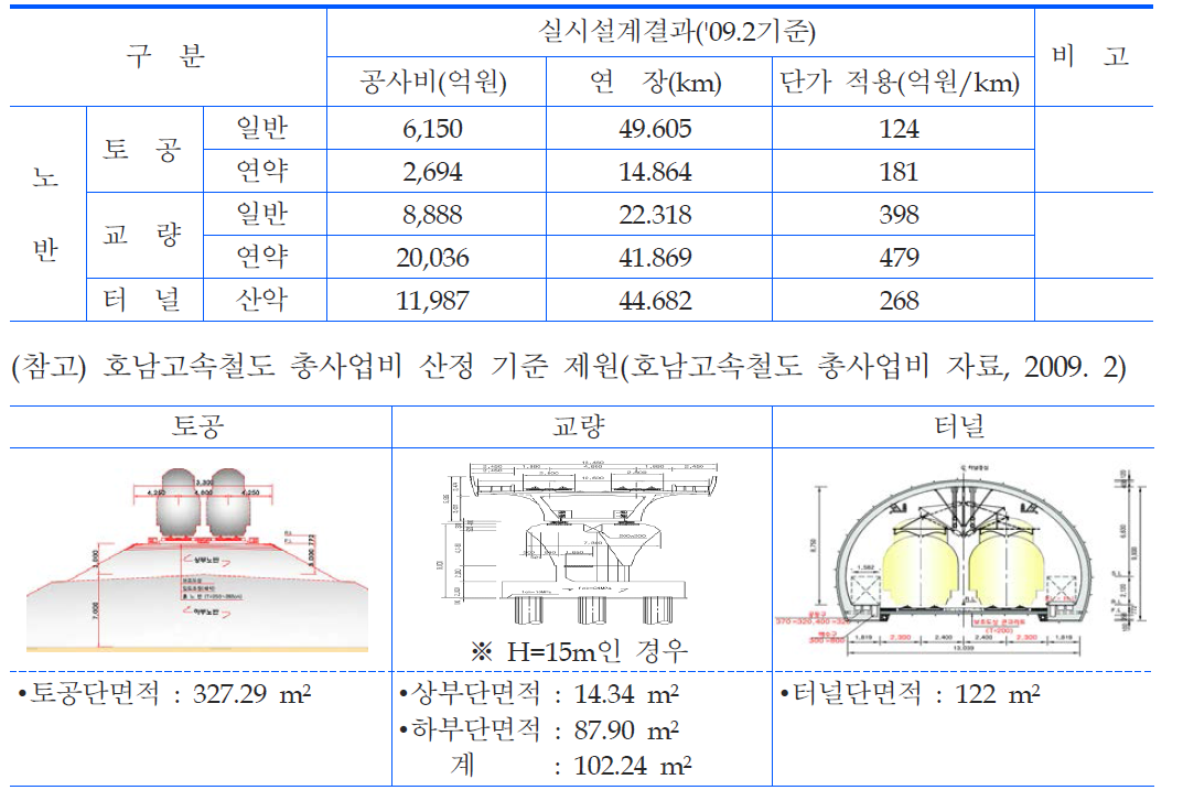 호남고속철도 km당 공사비