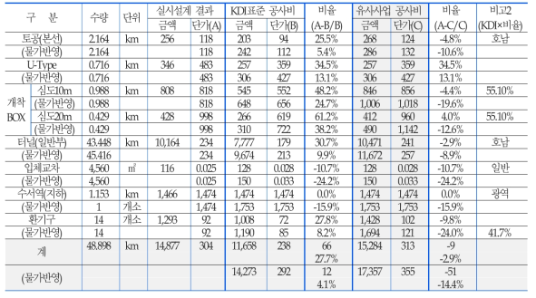 수도권고속철도 km당 공사비