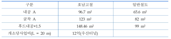 터널 후드설치 공사비