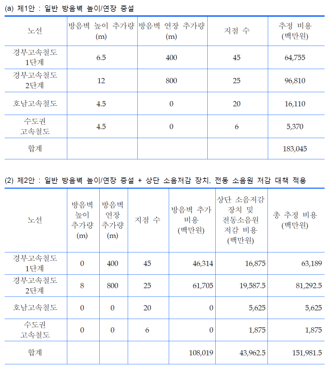 소음저감대책 소요 비용(전 구간을 400km/h로 증속하는 경우)