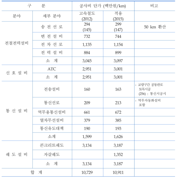 고속철도 시스템 공사비 단가