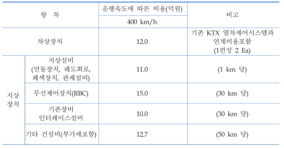 무선통신 기반 열차제어기술을 적용하는 경우 개량 단가