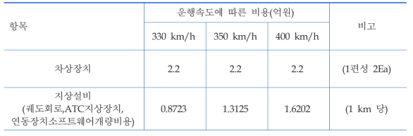 기존 궤도회로 기반 열차제어기술(TVM)을 개량하는 경우 개량 단가