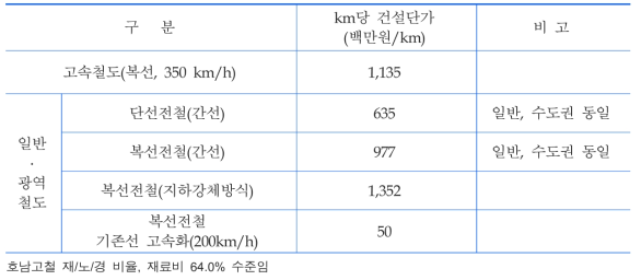 기존 고속철도 및 일반철도 전차선로 건설 단가(2012년 기준)