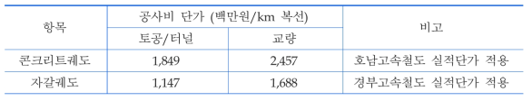 궤도 건설단가