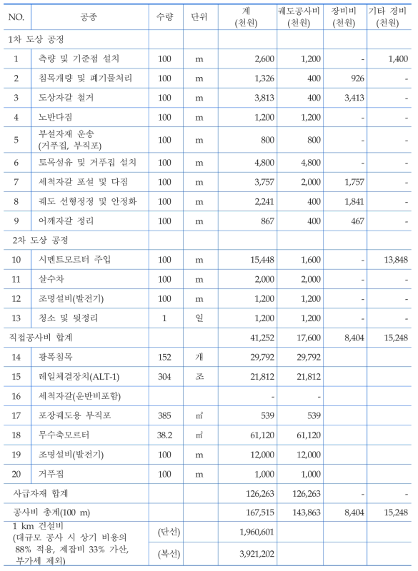 궤도 개량비용(급속경화공법, 1일 100 m 시공 기준)