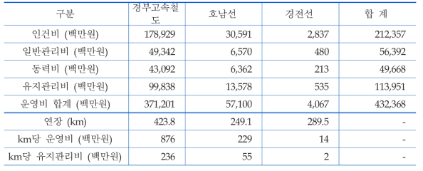 고속철도 운영비용(한국철도공사 2010년 경영성적보고서)