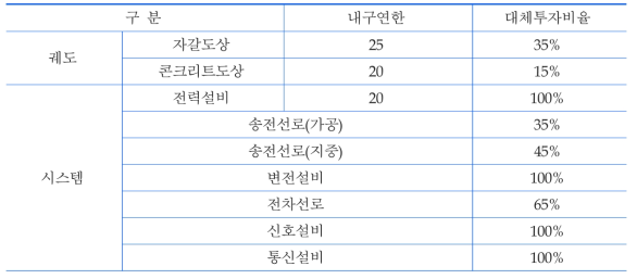 내구연한과 대체투자율