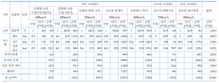 총 사업비(Case A)