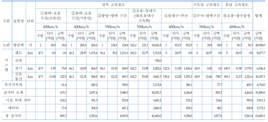 총 사업비(Case B)