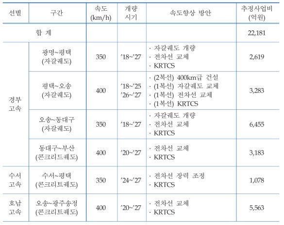 노선별 순사업비 추정