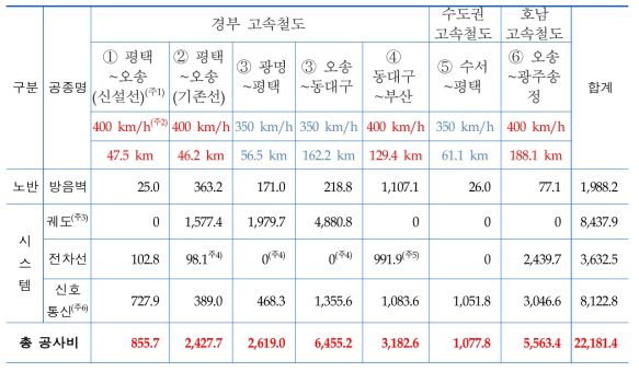 순 사업비 산출 내역