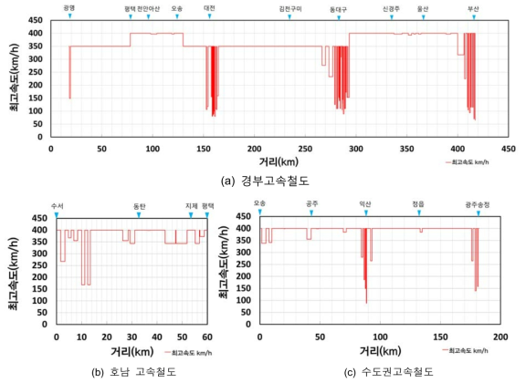 선형 조건에 따른 노선별 최고 운행속도