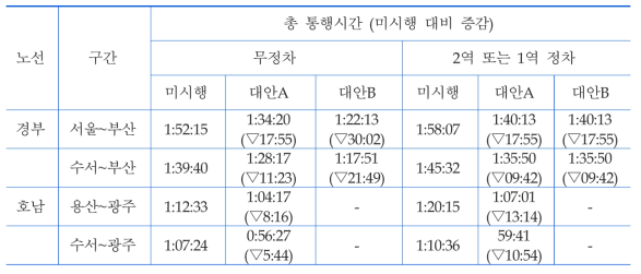 운행시간 산정 결과