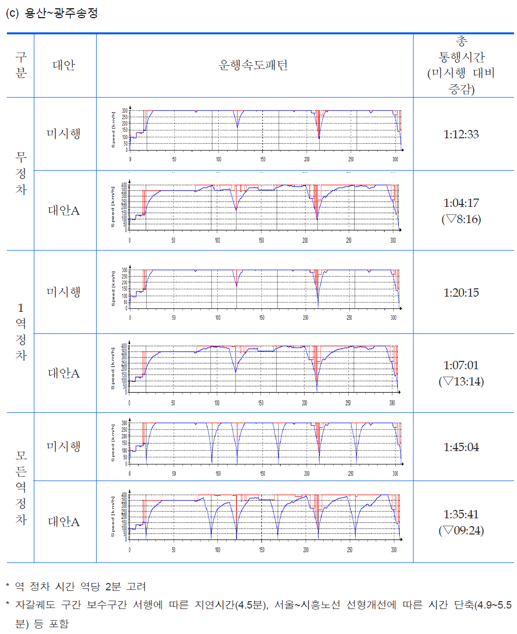 노선별 TPS 분석 결과(계속)