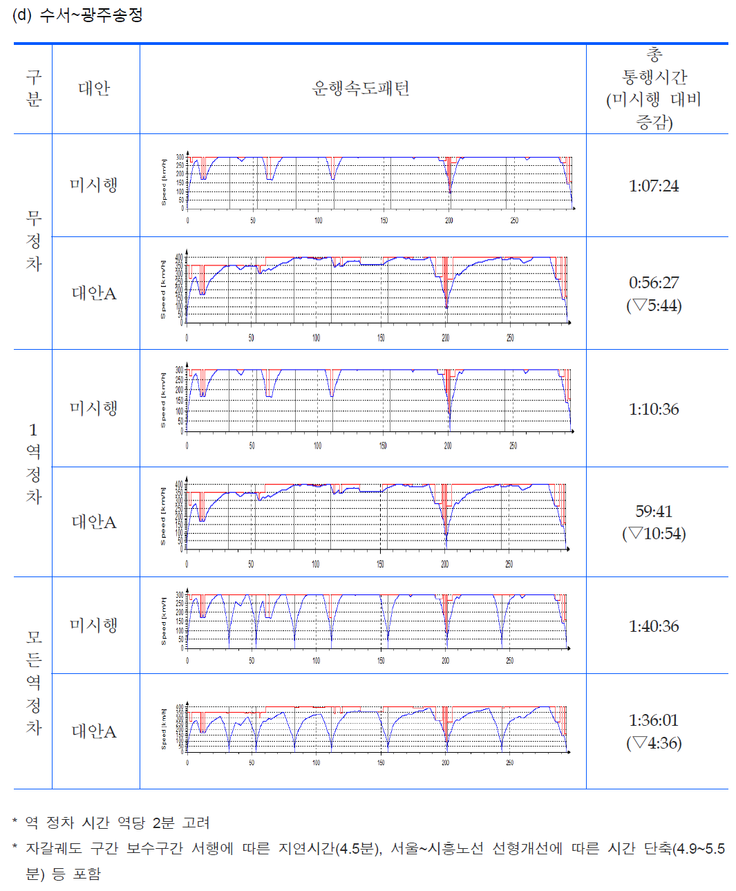 노선별 TPS 분석 결과(계속)