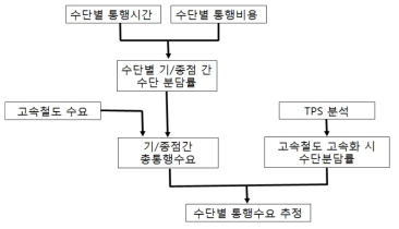 수요추정 과정