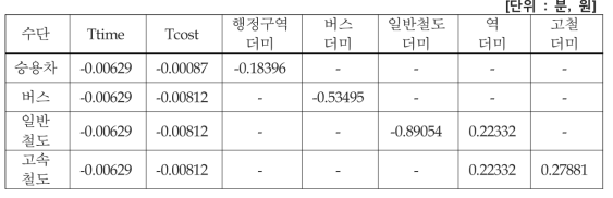 교통시설 투자평가지침의 효용함수 파라미터