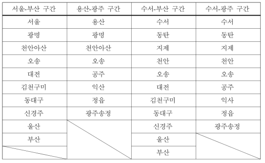 고속철도 운행역 (2029 이후)