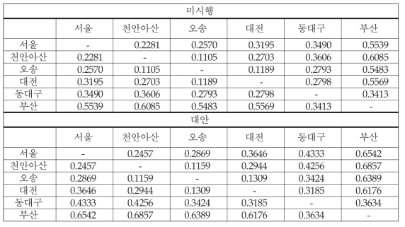 고속철도 수단분담율 (서울-부산 노선)