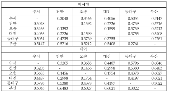 고속철도 수단분담율 (수서-부산 노선)