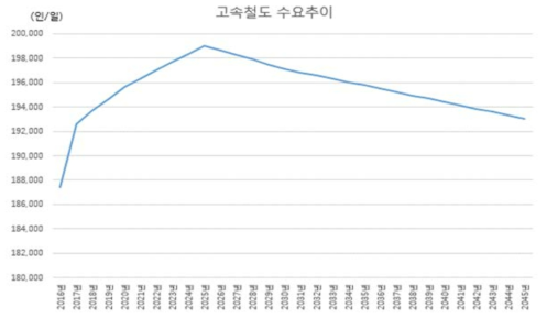 고속철도 수요 추이 (대한교통학회, 2013)