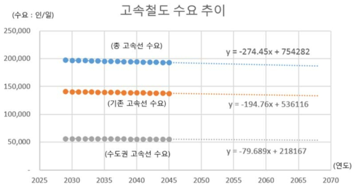 고속철도 총 수요 추정 (2029~2069)