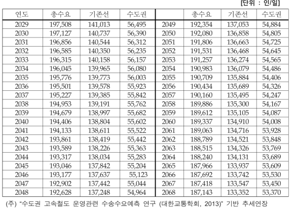 고속철도 총수요 추정 (2029~2069)