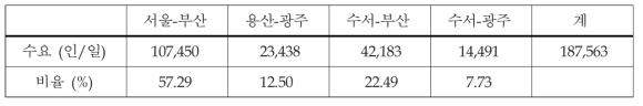 고속철도 노선별 수요 분포