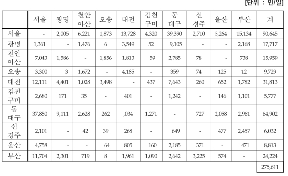 기종점간 총통행수요 (서울-부산 구간, 2029)