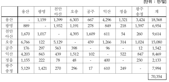 기종점간 총통행수요 (서울-광주 구간, 2029)