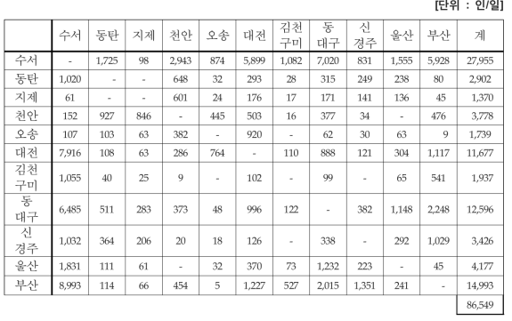 기종점간 총통행수요 (수서-부산 구간, 2029)