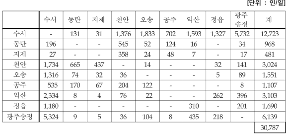 기종점간 총통행수요 (수서-광주 구간, 2029)