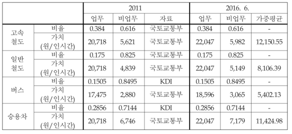 수단별 단위 통행시간 가치