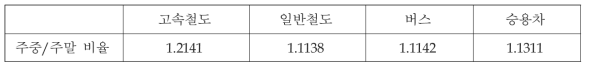 수단별 주중 대비 주말 통행량 비율