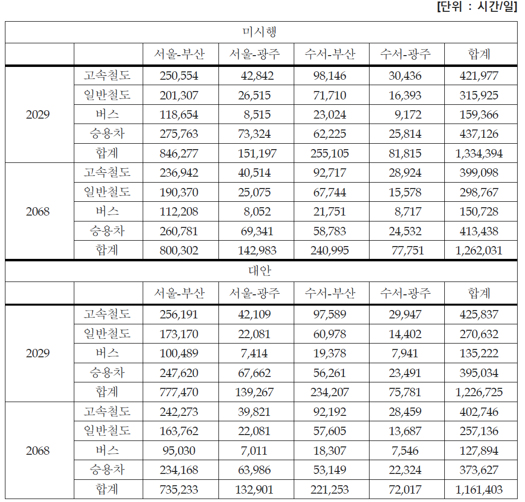 총통행시간