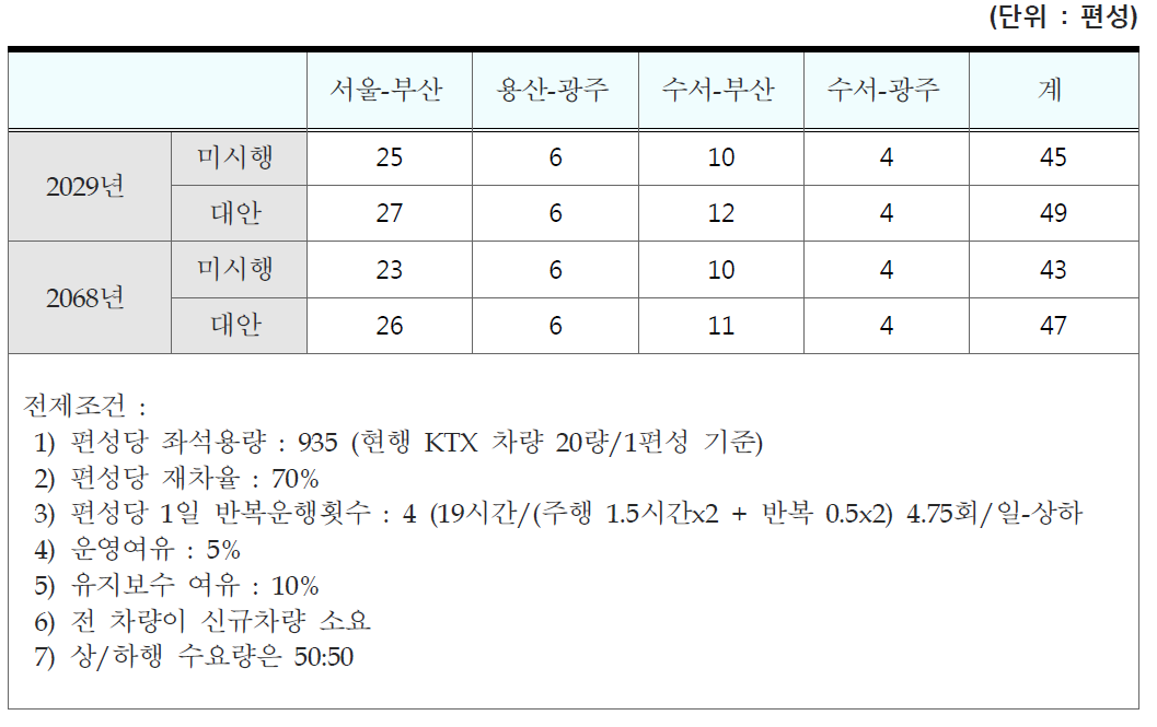 고속열차 소요 (운영 및 유지보수 고려)