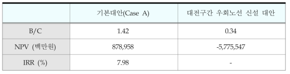 고속철도 고속화에 따른 경제성 분석 결과