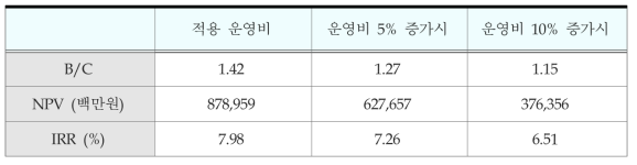 고속철도 고속화에 따른 운영비 민감도 분석결과 (기본대안 Case A)