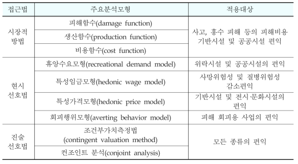 편익 추정 방법