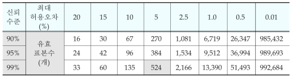 표준정규분포의 신뢰구간과 추정오차에 따른 표본수