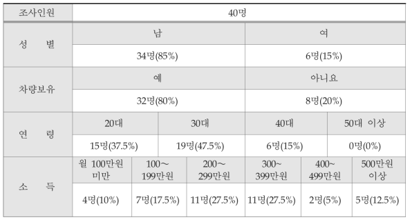 응답자 속성