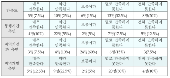 주요척도 설문 결과