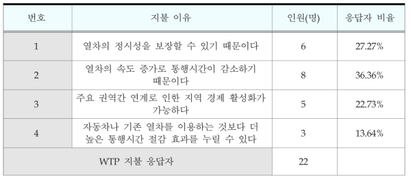 고속철도 고속화 사업에 대한 지불이유