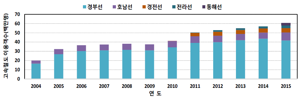 연간 고속철도 이용객수 변화 추이 (한국철도공사, 2015)