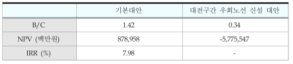 고속철도 고속화에 따른 경제성 분석 결과