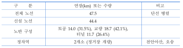 평택-오송 신규 노선 계획