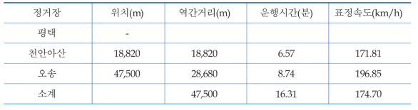 평택-오송 열차 운행계획