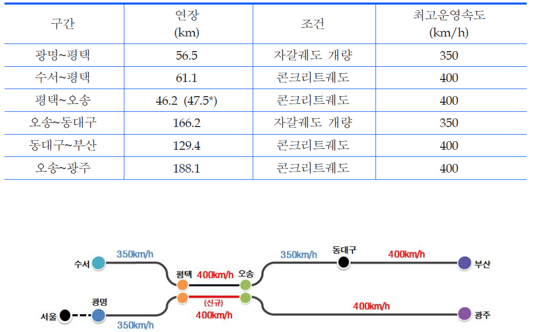 구간별 최고 운영속도 목표